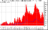Solar PV/Inverter Performance Total PV Panel Power Output & Solar Radiation