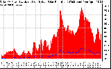 Solar PV/Inverter Performance Total PV Panel Power Output & Effective Solar Radiation
