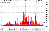 Solar PV/Inverter Performance Total PV Panel & Running Average Power Output