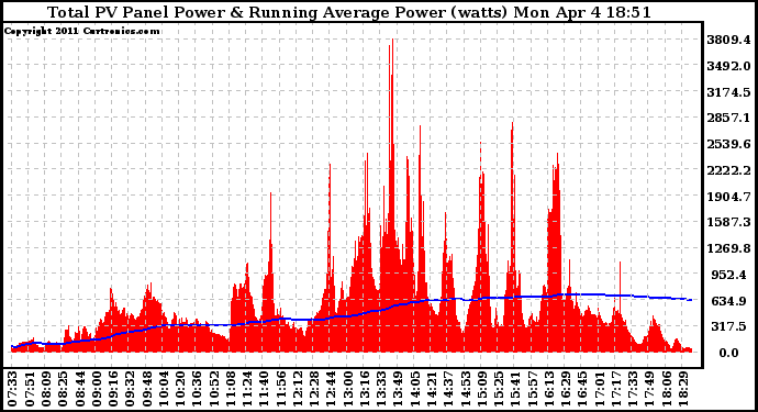 Solar PV/Inverter Performance Total PV Panel & Running Average Power Output