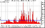 Solar PV/Inverter Performance Total PV Panel Power Output