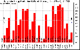 Solar PV/Inverter Performance Daily Solar Energy Production