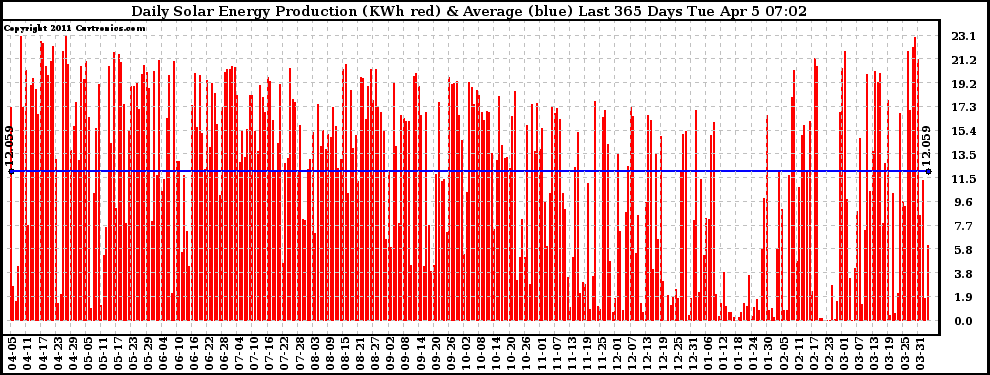Solar PV/Inverter Performance Daily Solar Energy Production Last 365 Days