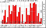 Solar PV/Inverter Performance Daily Solar Energy Production Value