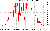 Solar PV/Inverter Performance Daily Energy Production Per Minute