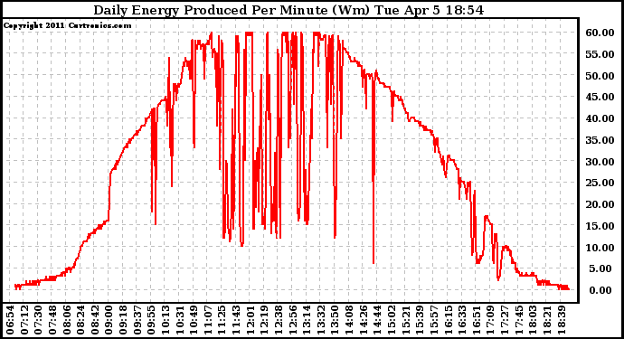 Solar PV/Inverter Performance Daily Energy Production Per Minute