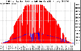 Solar PV/Inverter Performance Grid Power & Solar Radiation