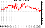 Solar PV/Inverter Performance Grid Voltage