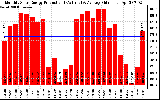 Solar PV/Inverter Performance Monthly Solar Energy Production