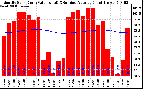 Solar PV/Inverter Performance Monthly Solar Energy Production Value Running Average