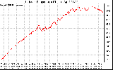 Solar PV/Inverter Performance Outdoor Temperature