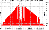 Solar PV/Inverter Performance Solar Radiation & Day Average per Minute