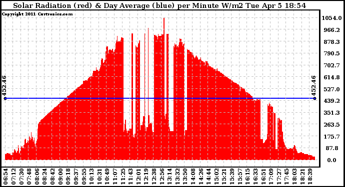 Solar PV/Inverter Performance Solar Radiation & Day Average per Minute