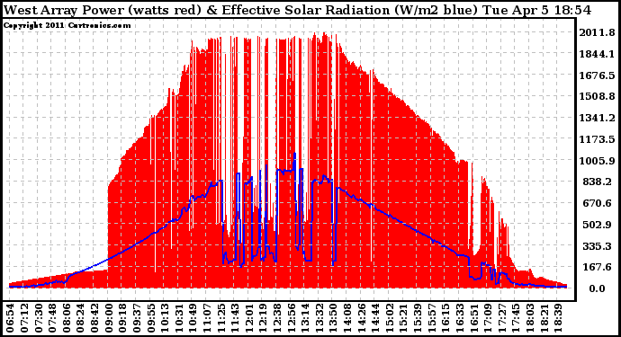 Solar PV/Inverter Performance West Array Power Output & Effective Solar Radiation
