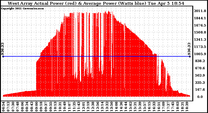 Solar PV/Inverter Performance West Array Actual & Average Power Output