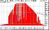 Solar PV/Inverter Performance West Array Actual & Running Average Power Output