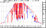 Solar PV/Inverter Performance Photovoltaic Panel Power Output