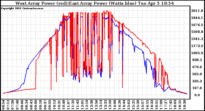 Solar PV/Inverter Performance Photovoltaic Panel Power Output