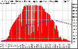 Solar PV/Inverter Performance East Array Actual & Running Average Power Output