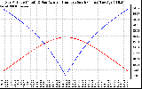 Solar PV/Inverter Performance Sun Altitude Angle & Azimuth Angle