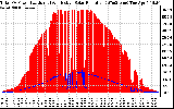 Solar PV/Inverter Performance Total PV Panel Power Output & Effective Solar Radiation