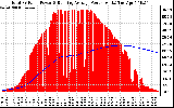 Solar PV/Inverter Performance Total PV Panel & Running Average Power Output