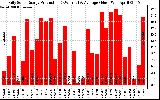 Solar PV/Inverter Performance Daily Solar Energy Production