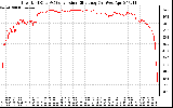 Solar PV/Inverter Performance Inverter DC to AC Conversion Efficiency