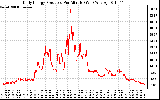 Solar PV/Inverter Performance Daily Energy Production Per Minute