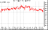 Solar PV/Inverter Performance Grid Voltage