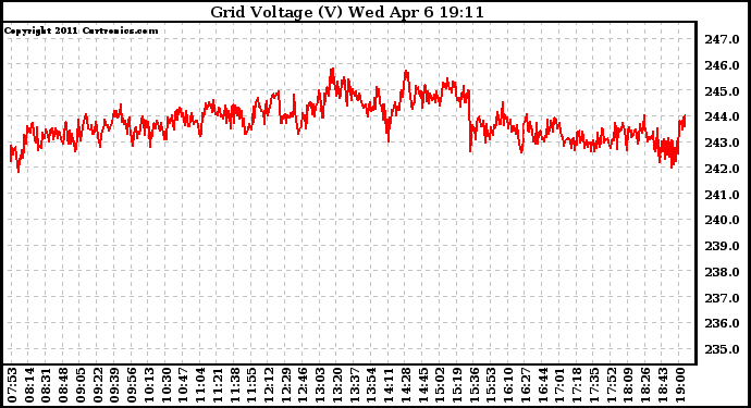 Solar PV/Inverter Performance Grid Voltage