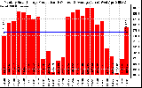 Solar PV/Inverter Performance Monthly Solar Energy Production