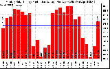 Solar PV/Inverter Performance Monthly Solar Energy Production Average Per Day (KWh)