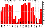 Solar PV/Inverter Performance Monthly Solar Energy Value Average Per Day ($)