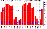 Solar PV/Inverter Performance Monthly Solar Energy Production Value Running Average