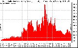 Solar PV/Inverter Performance Solar Radiation & Day Average per Minute