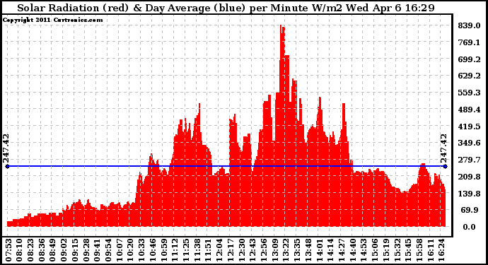 Solar PV/Inverter Performance Solar Radiation & Day Average per Minute