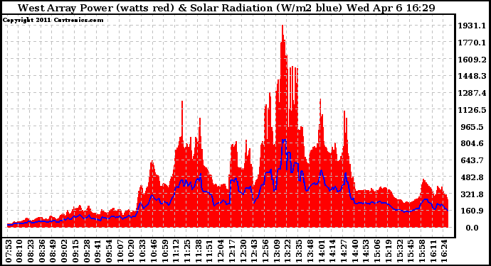 Solar PV/Inverter Performance West Array Power Output & Solar Radiation