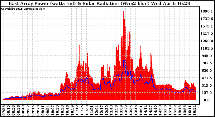 Solar PV/Inverter Performance East Array Power Output & Solar Radiation