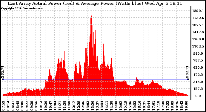 Solar PV/Inverter Performance East Array Actual & Average Power Output