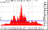 Solar PV/Inverter Performance Total PV Panel Power Output