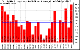 Solar PV/Inverter Performance Weekly Solar Energy Production