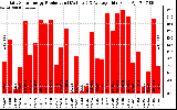 Solar PV/Inverter Performance Daily Solar Energy Production