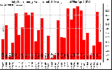 Solar PV/Inverter Performance Daily Solar Energy Production Value