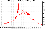 Solar PV/Inverter Performance Daily Energy Production Per Minute