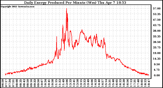 Solar PV/Inverter Performance Daily Energy Production Per Minute