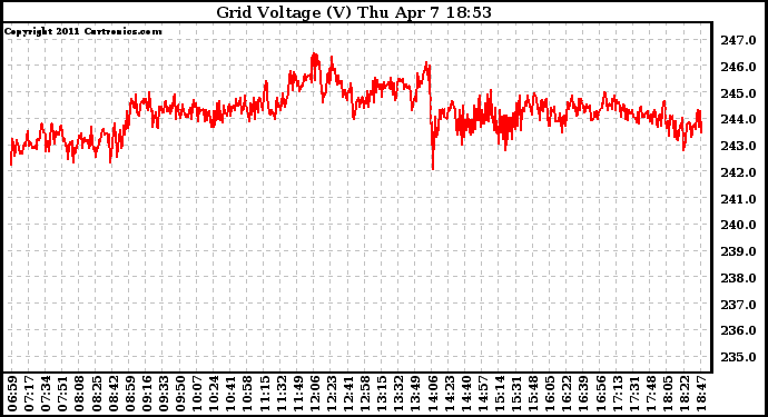 Solar PV/Inverter Performance Grid Voltage