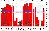 Solar PV/Inverter Performance Monthly Solar Energy Production