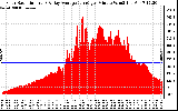 Solar PV/Inverter Performance Solar Radiation & Day Average per Minute