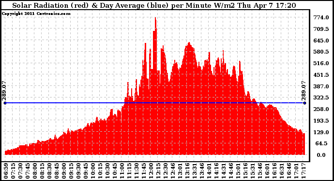 Solar PV/Inverter Performance Solar Radiation & Day Average per Minute